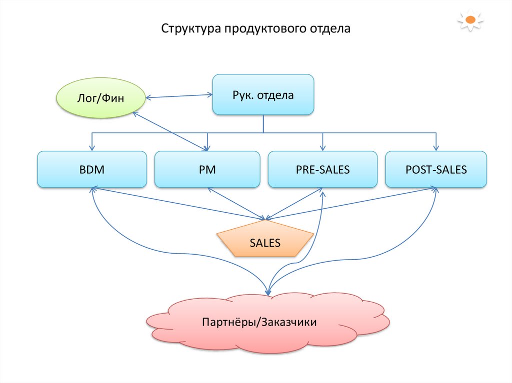 Представление отдела презентация