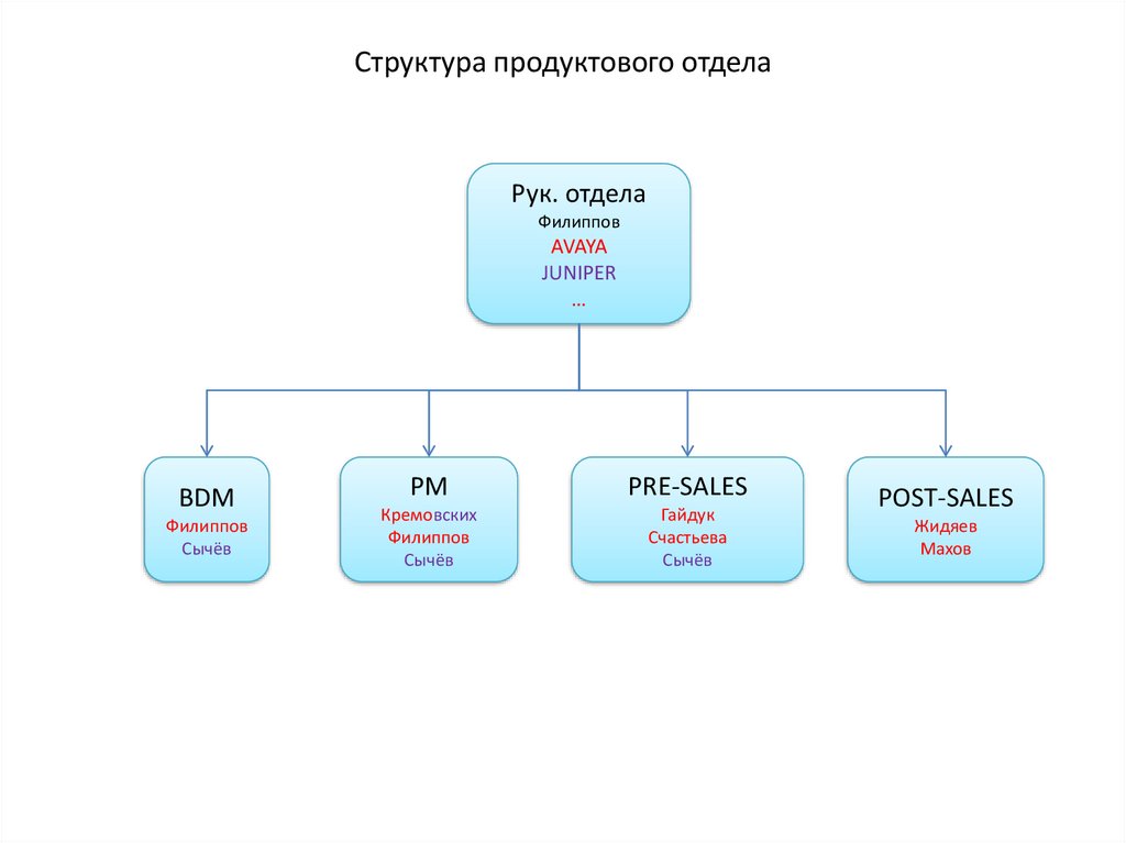 Структура отдела