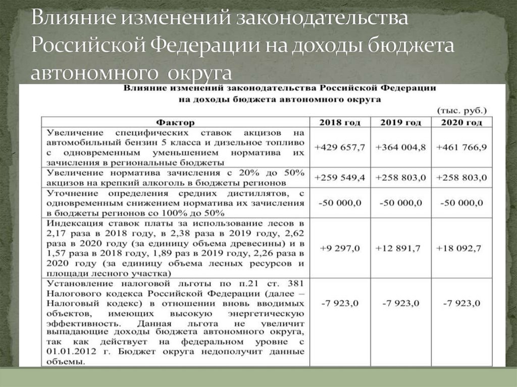 Влияние изменений законодательства Российской Федерации на доходы бюджета автономного округа