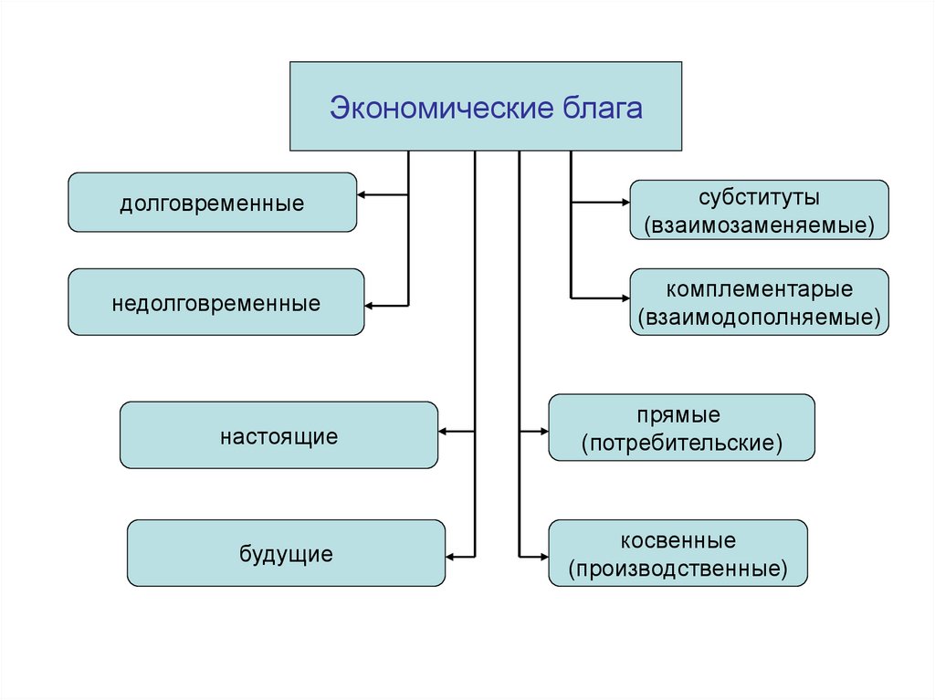 Схема экономические блага