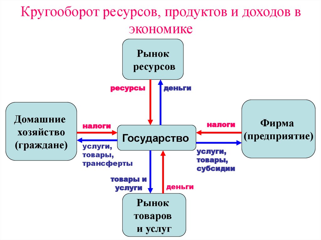 Сложный план производство экономических благ