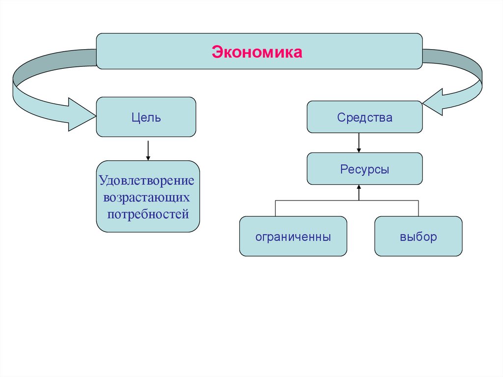 Виды экономических благ включают. Виды экономических благ. Схема виды благ. Экономические блага бывают. Выделите экономические блага..