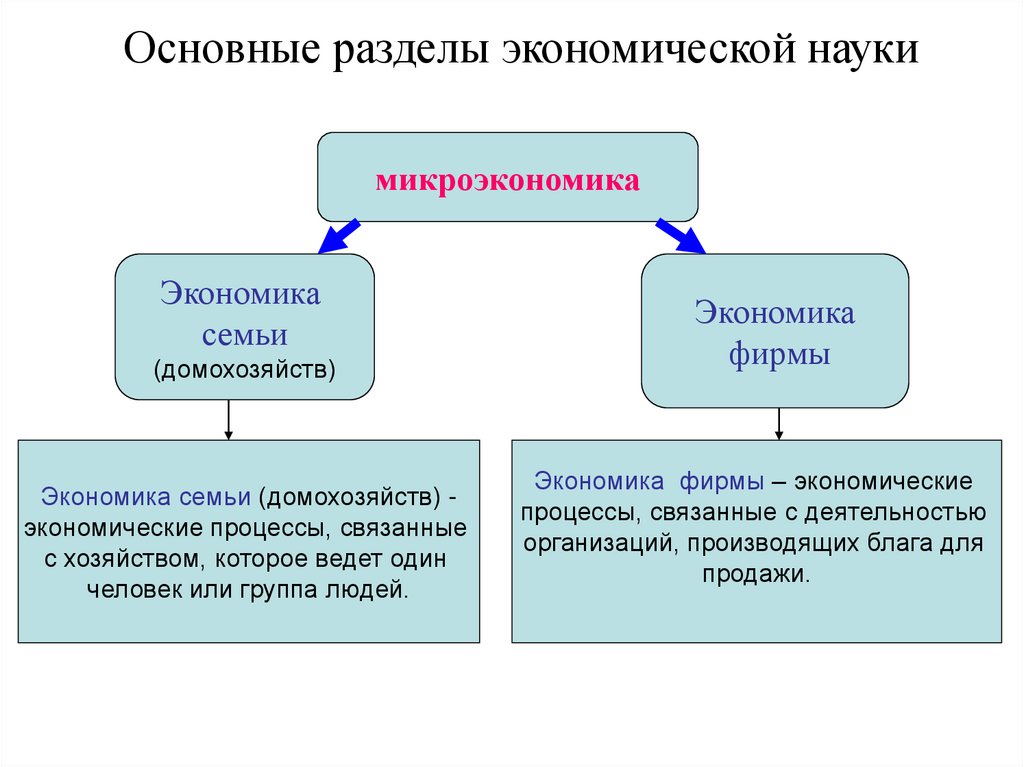 1 экономическая наука. Основные разделы экономической науки. Экономика разделы экономики. Таблица разделы экономической науки. Экономическая наука.