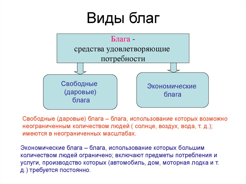 Общественные блага план егэ