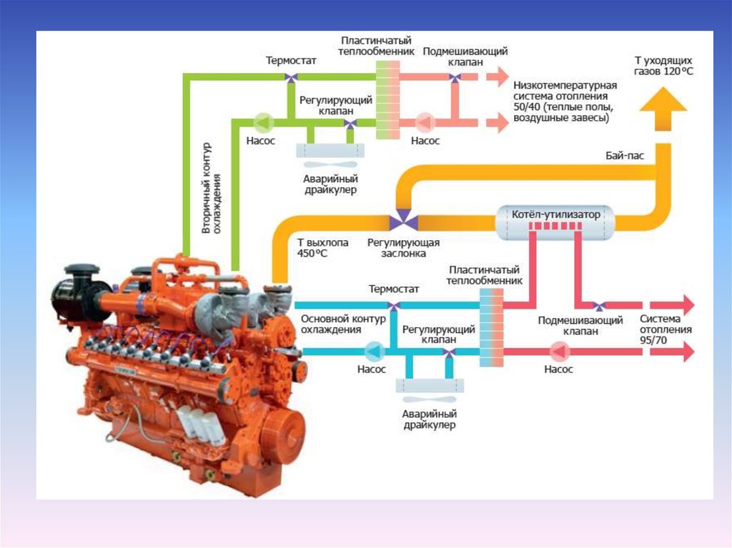Дизель генератор принцип работы. Функциональная схема автоматизации газопоршневая электростанция. Газопоршневые электростанции схема принципиальная. Газопоршневая электростанция принцип работы схема. Структурная схема газопоршневой электростанции.