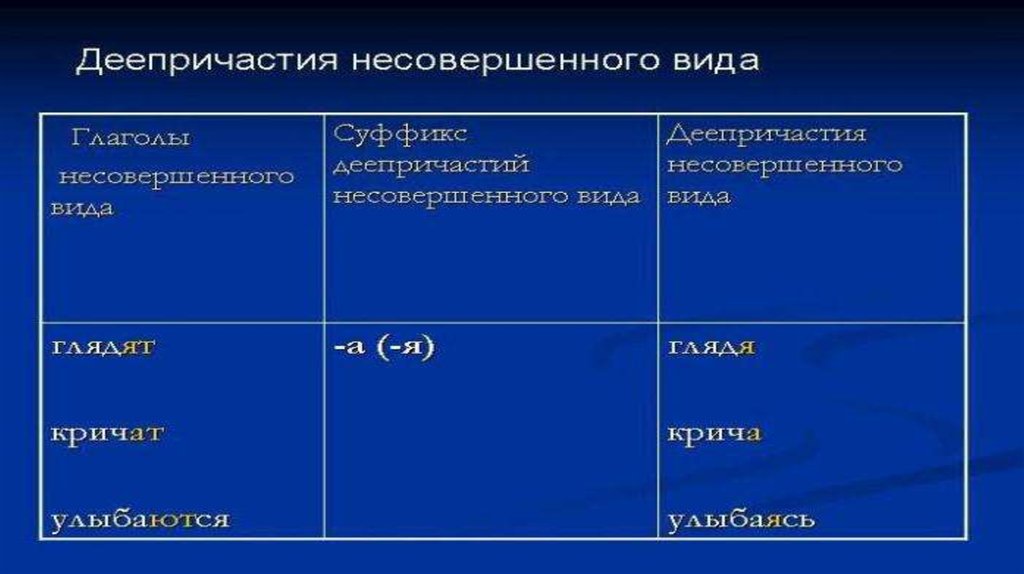 Вид деепричастия презентация. Деепричастие несовершенного вида. Деепричастия совершенного и несовершенного вида. Деепричастие несовершенного вида примеры. Суффиксы деепричастий совершенного и несовершенного вида.