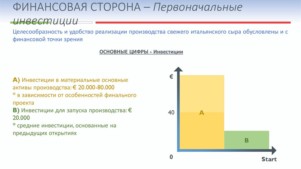 Первоначальные инвестиции