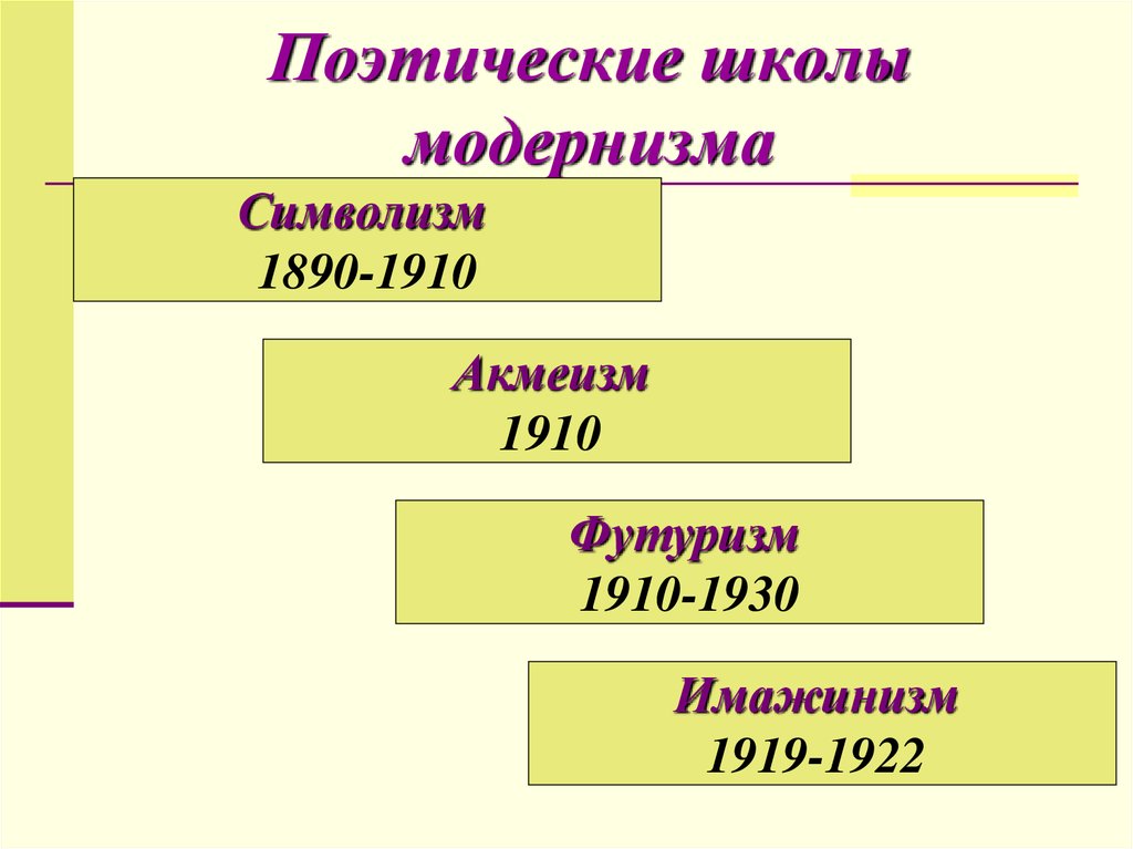 Модернистские течения символизм и младосимволизм футуризм проект