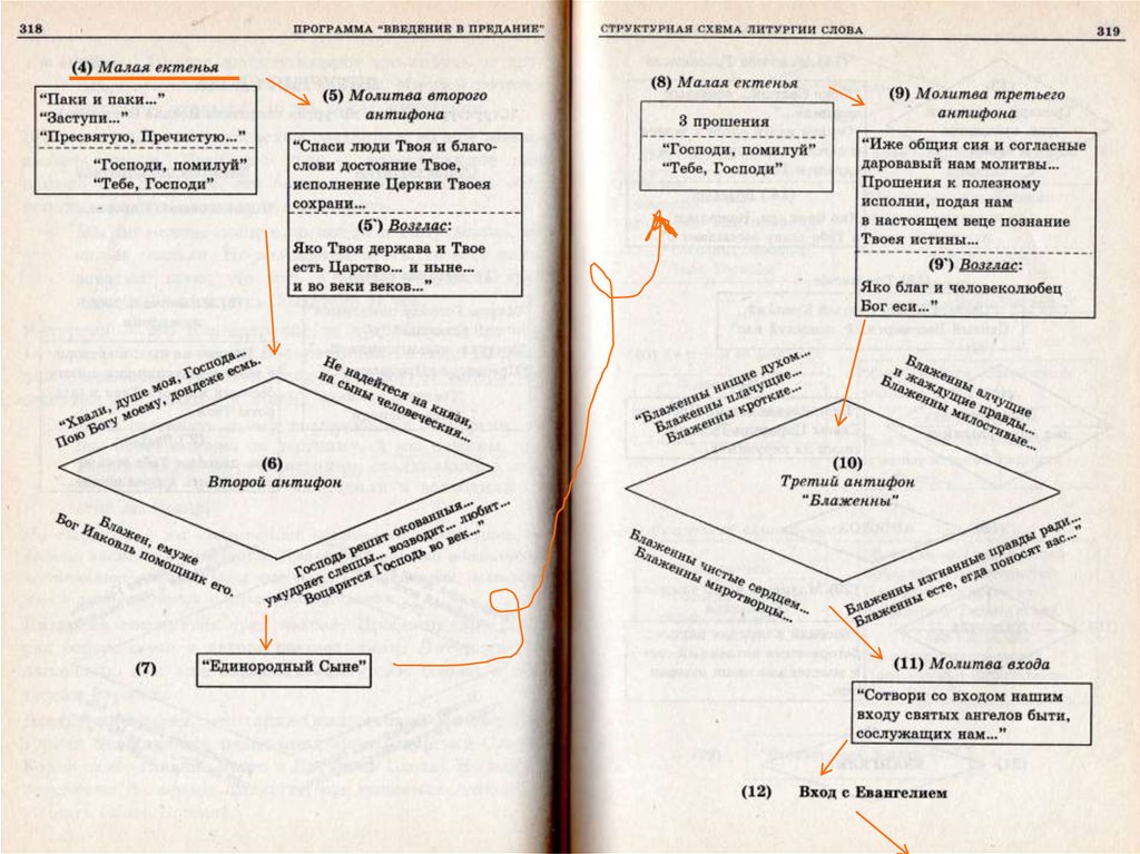 Пояснения богослужения. Схема литургии с пояснениями. Схема Божественной литургии. Схема служение литургии. Объяснение литургии.