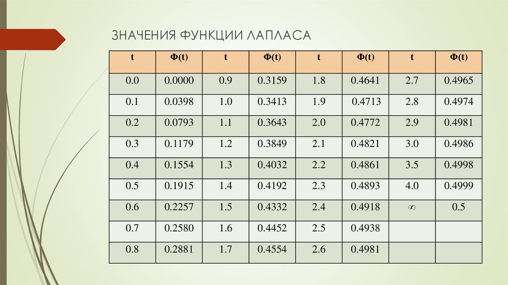 Значения функции лапласа