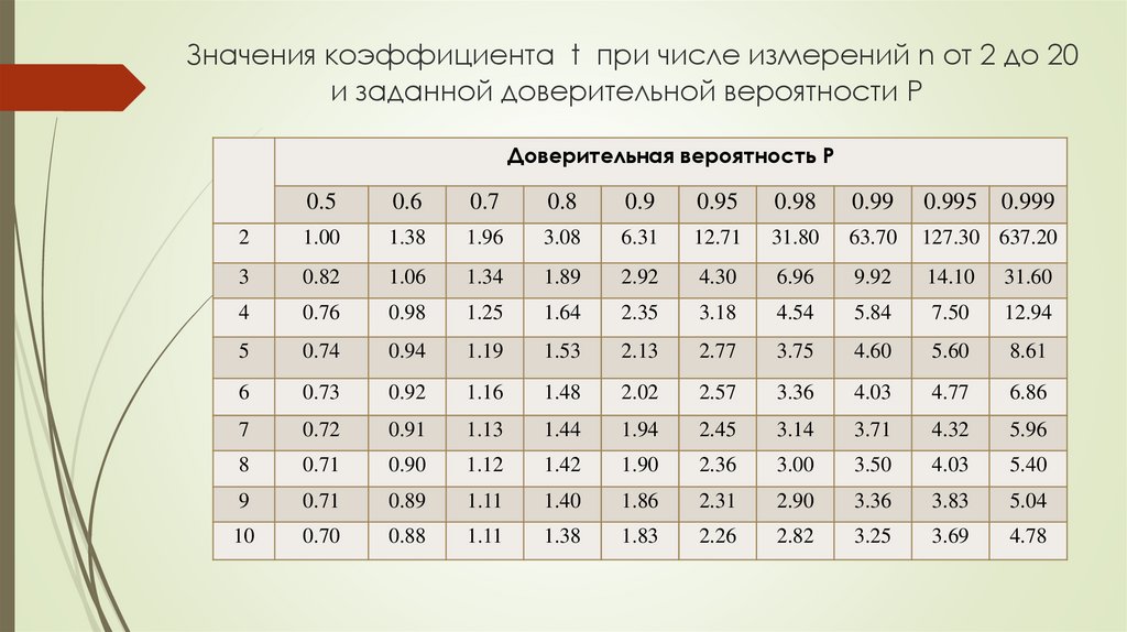 Какое значение покажет. Коэффициент зависящий от доверительной вероятности. Довеверительная вероятность таблица. Коэффициент доверия таблица. Доверительная вероятность 0.95.