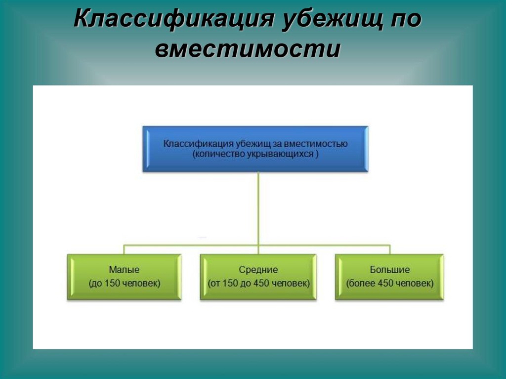 Убежища средней вместимости. Классификация убежищ. Убежища классифицируются. Классификация бомбоубежищ. Классификация убежищ по вместимости.