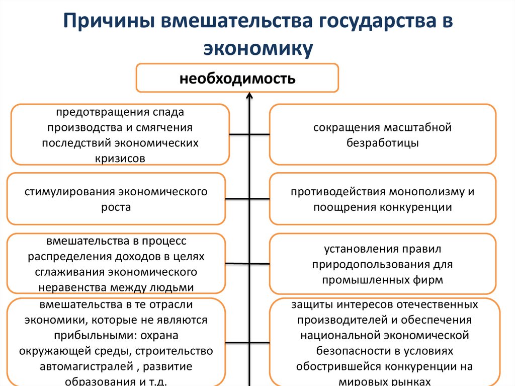 Вмешательство государства в экономику