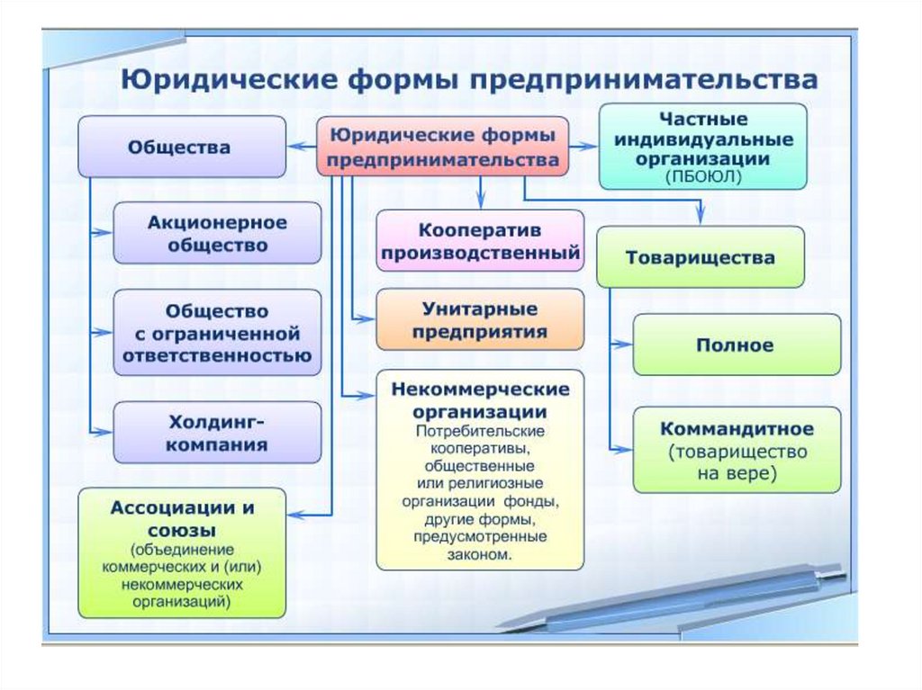 Предпринимательство обществознание 10 класс. Фирма формы предпринимательской деятельности. Формы организации предпринимательской деятельности. Формы организации предпринимательской деятельности схема. Организационно-правовые формы предпринимательства в РФ.