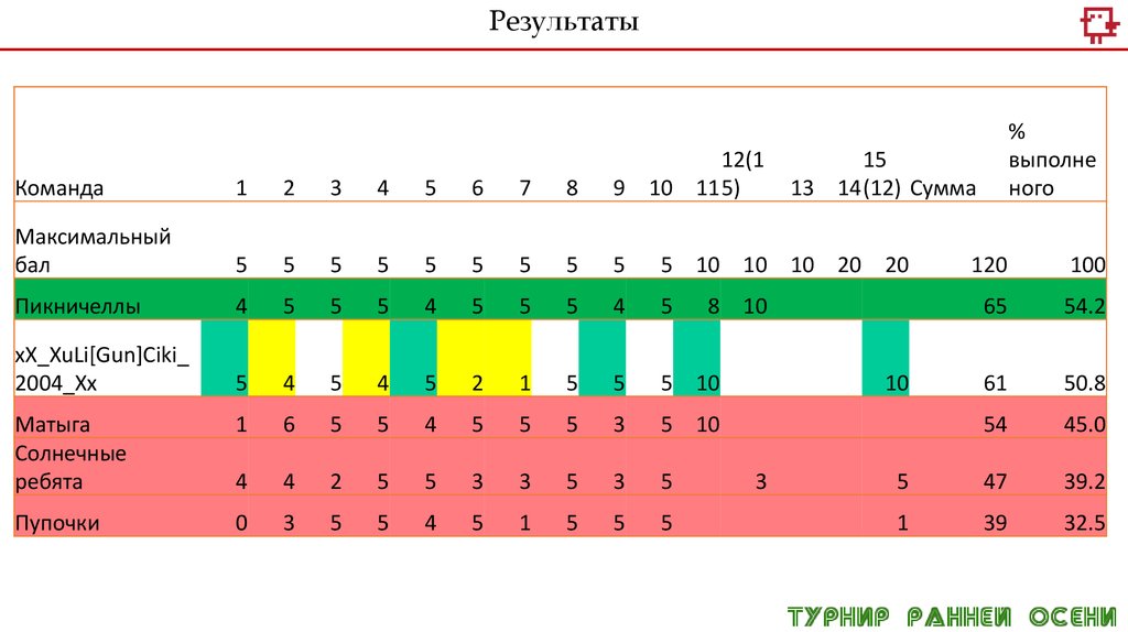 Результаты 9 классов