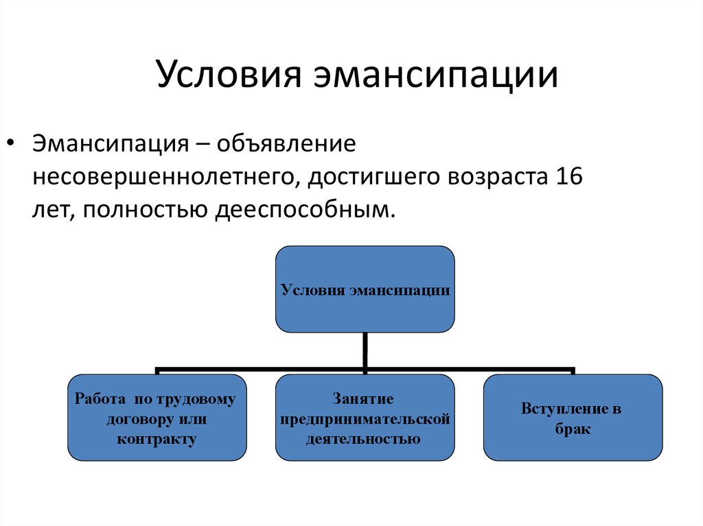 Какие условия для бывшего. Условия эмансипации несовершеннолетних. Условия наступления эмансипации. Причины эмансипации. Причины наступления эмансипации.