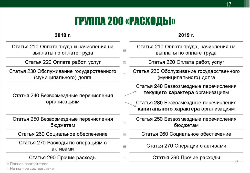 Технологическое присоединение к сетям косгу. Коэффициент безвозмездных перечислений в бюджете. Статья 290 в виде таблице.