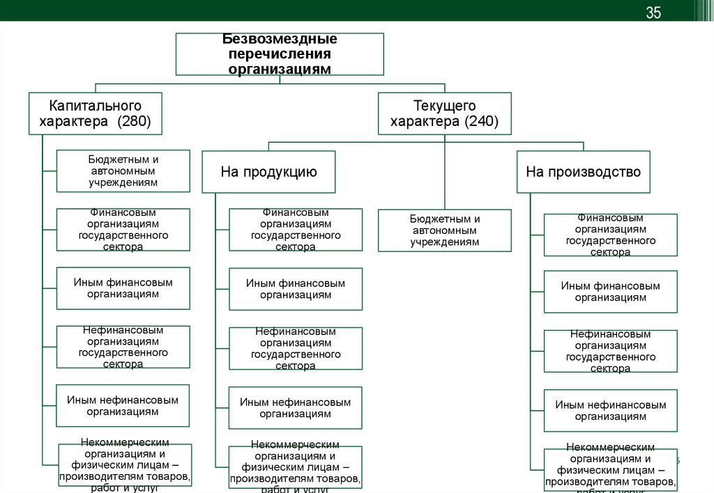 Учреждения государственного сектора