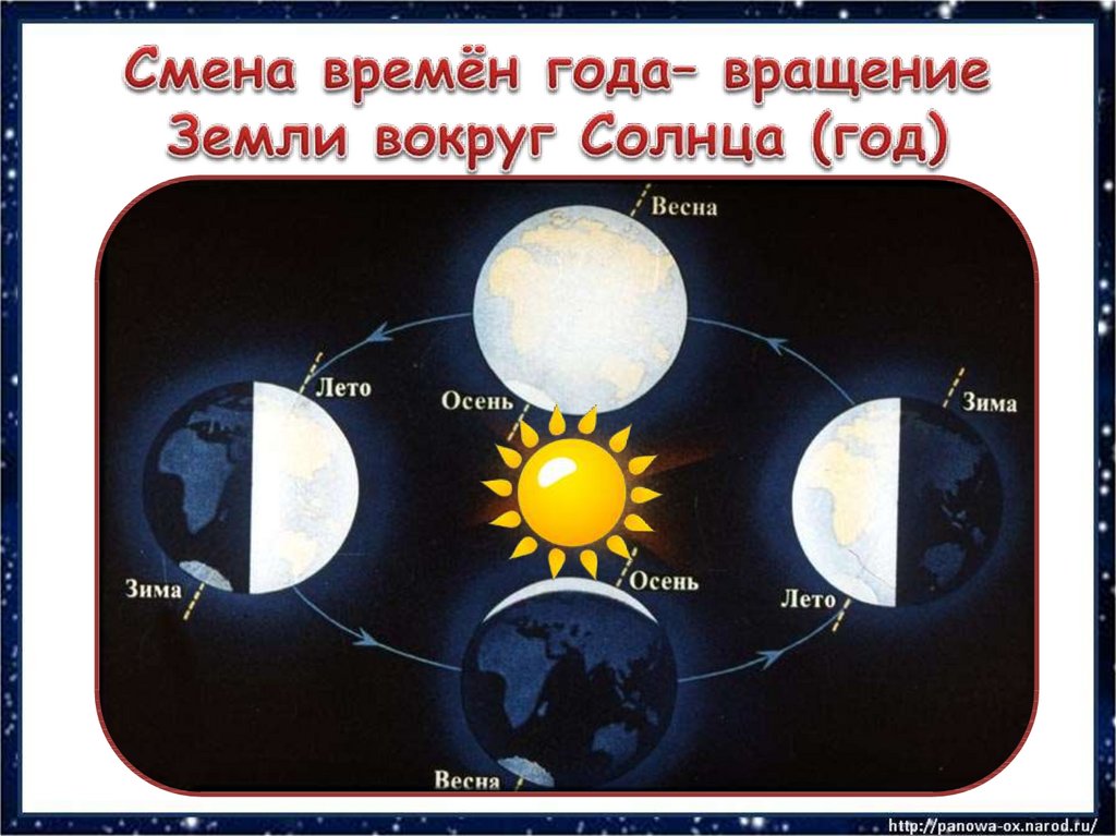 Смена дня и ночи презентация 2 класс презентация