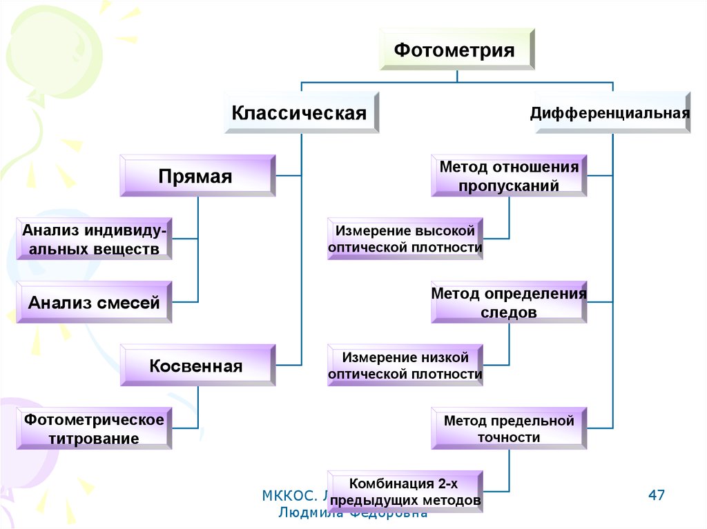 Схема фотометрического анализа