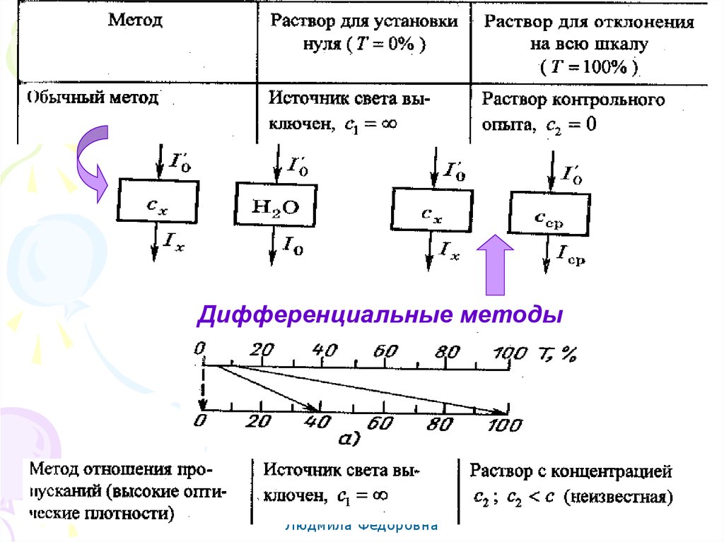 Дифференциальный метод