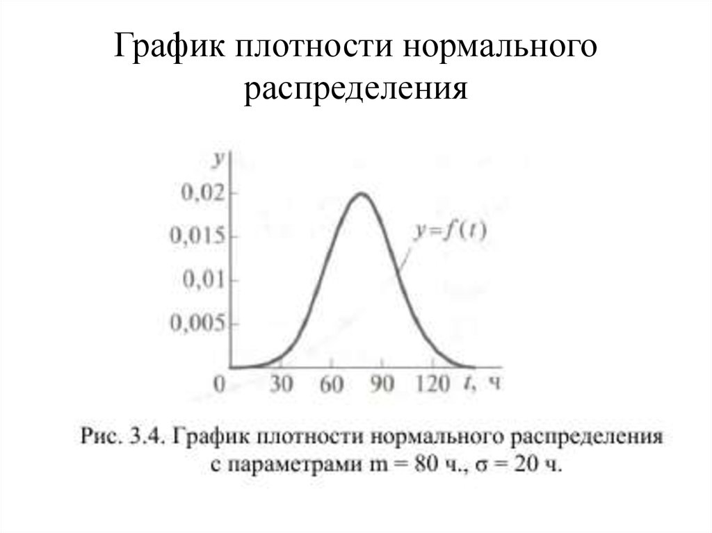 Функция плотности нормального распределения имеет вид. График плотности нормального распределения. Как строить график плотности вероятности. Плотность вероятности дисперсия