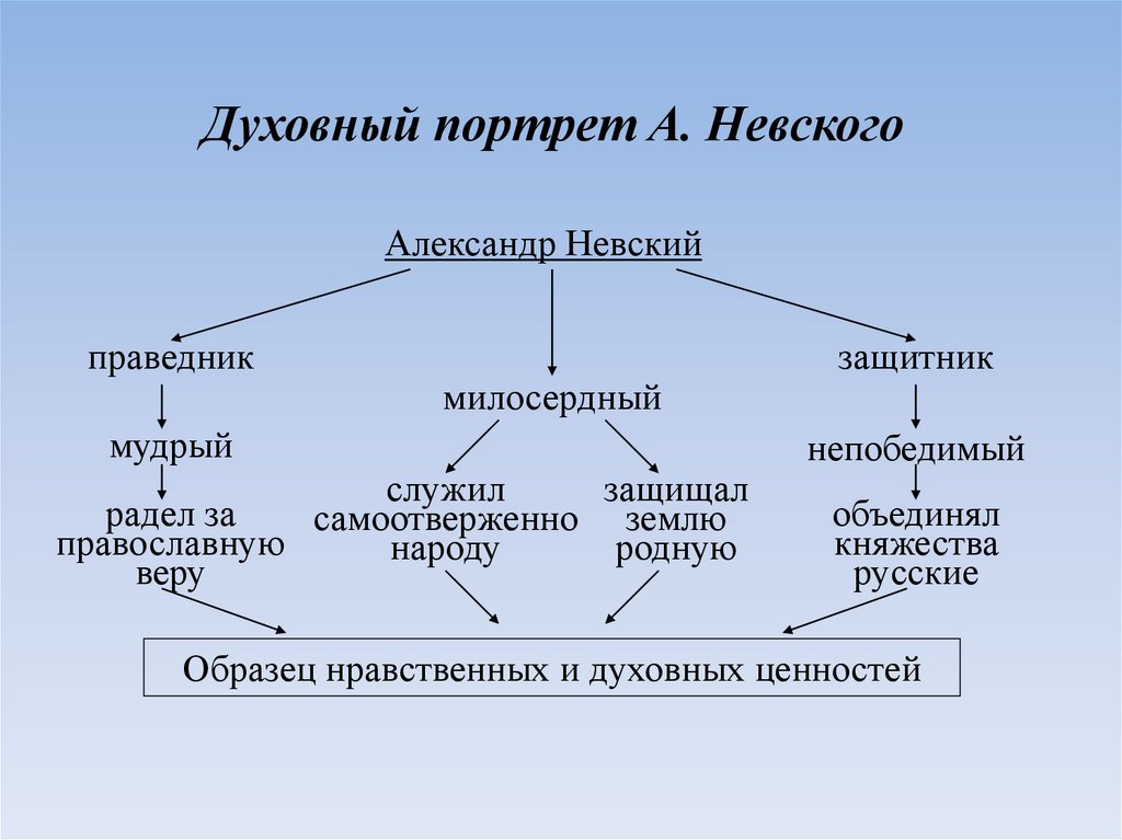 Александр невский презентация 6 класс история россии