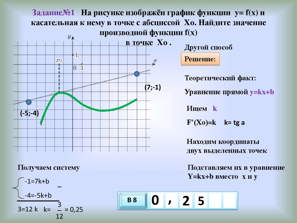 Задание№1 На рисунке изображён график функции y= f(x) и касательная к нему в точке с абсциссой Xo. Найдите значение производной