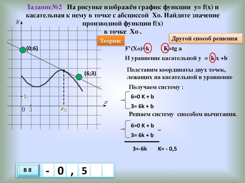 Задание№2 На рисунке изображён график функции y= f(x) и касательная к нему в точке с абсциссой Xo. Найдите значение производной