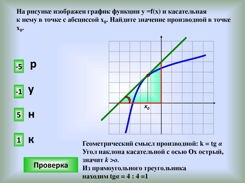 Геометрический смысл производной это