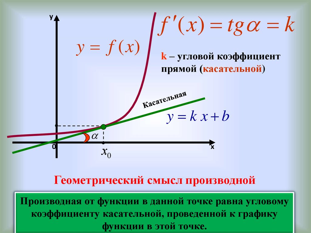 Геометрический смысл тройного. Угловой коэффициент касательной производная. Геометрический смысл производной. Производная геометрический смысл производной. Производная и касательная к графику функции.