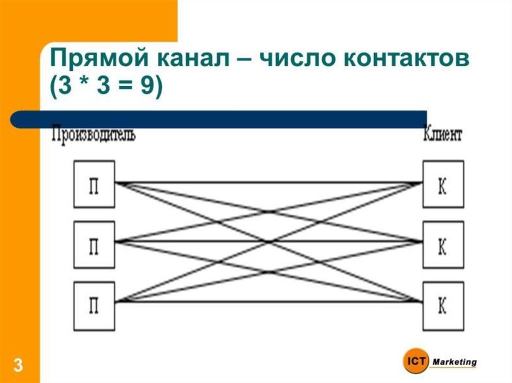 Укажите параметры сбытовой сети.