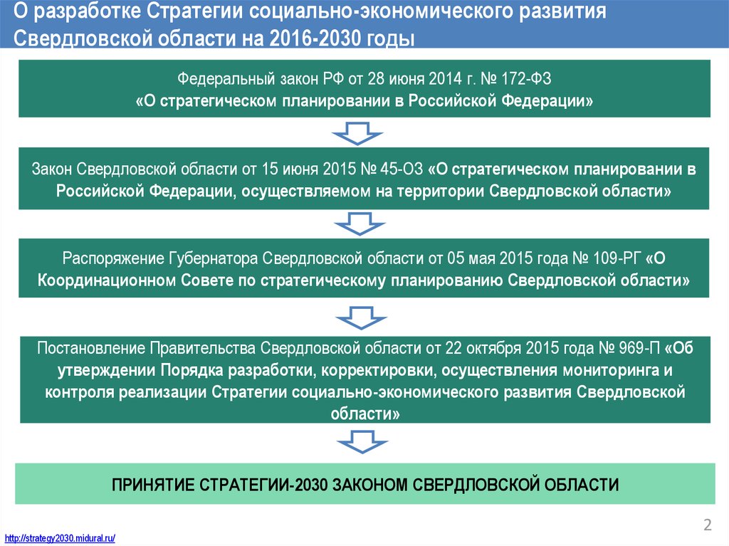 Стратегический план развития екатеринбурга