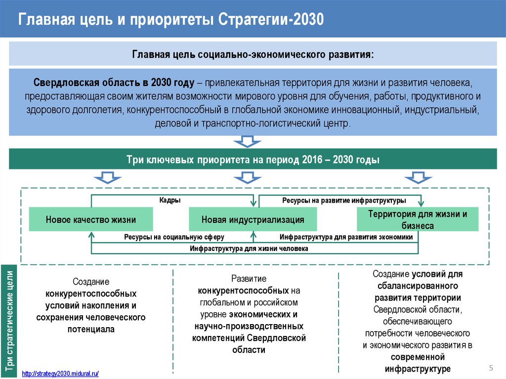 Стратегия 2030 приоритеты