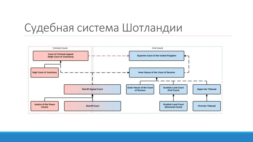 Судебная система англии схема