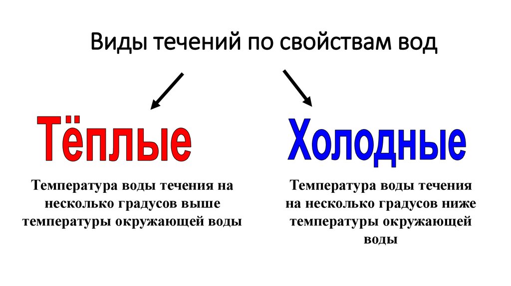 Виды течений. Какие виды течений вы знаете. Виды течения по свойствам. Какое течение по свойствам воды.