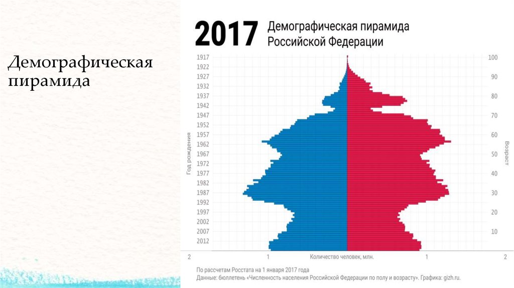 Сравните показания пирамид на рисунке 90 какие изменения в половозрастном составе населения россии