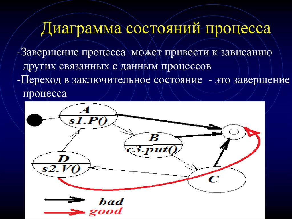 Диаграмма состояний процесса. Простейшая диаграмма состояний процесса. Диаграмма состояний процесса ОС. Диаграмма состояния процесса (потока)..