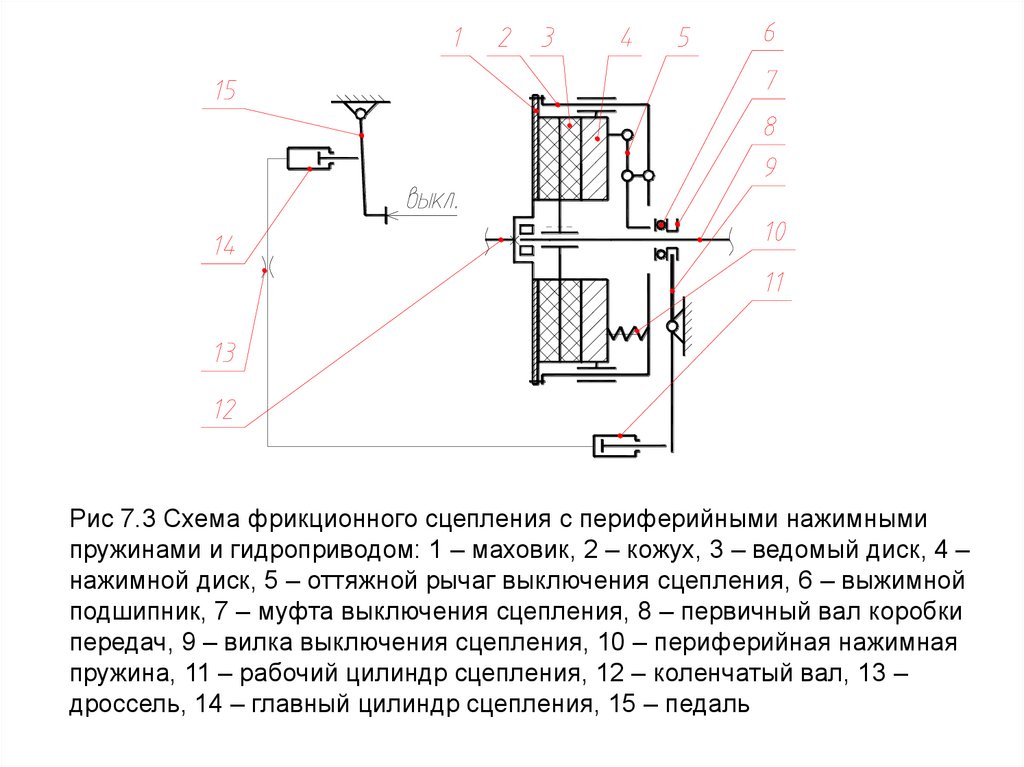 Схема однодискового сцепления с периферийным расположением пружин с гидравлическим приводом