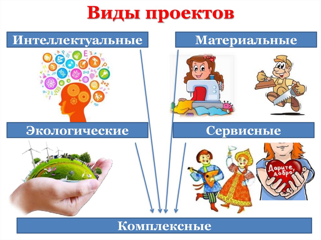 Виды технологии 5 класс. Виды проектов технология 5 класс. Как сделать проект (виды информации ).