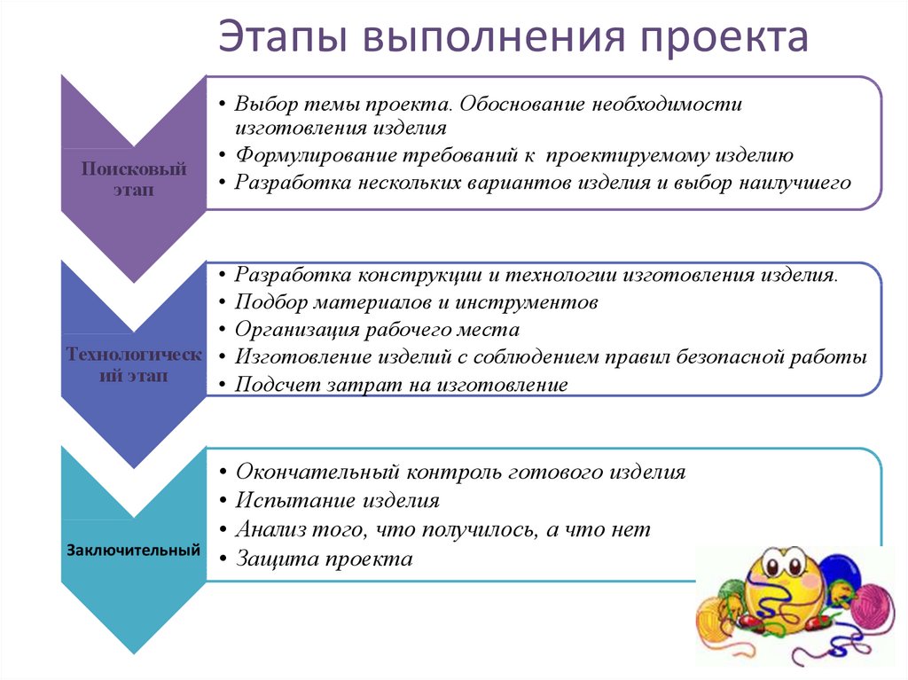 Выборы разработки. Технология этапы творческого проекта. Этапы выполнения проекта таблица. Основные этапы выполнения творческого проекта. Этапы проекта 5 класс технология.