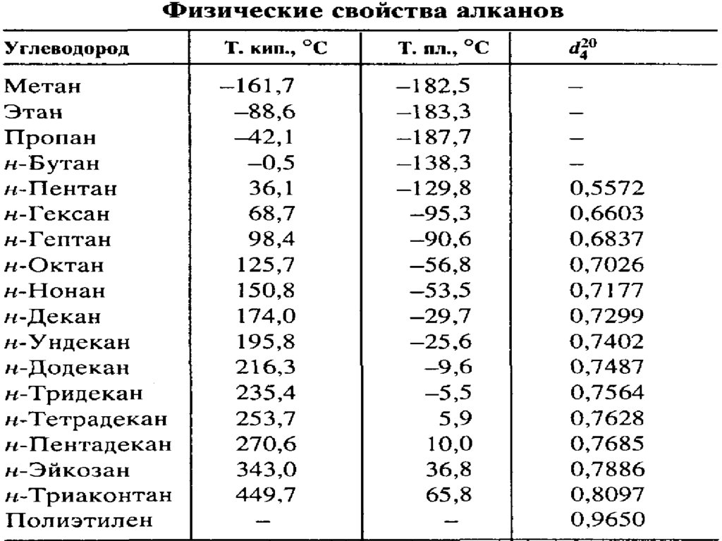 Плотность паров углеводородов. Температура кипения углеводородов таблица. Температуры кипения алканов таблица. Физические свойства нормальных алканов таблица. Температура плавления алканов.