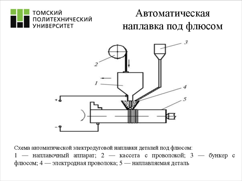 Основные схемы процессов наплавки