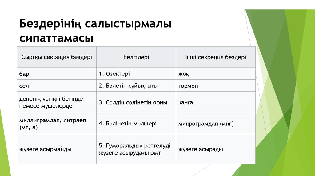 Ішкі секреция бездері презентация