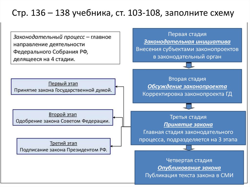 Законодательный процесс в РФ - презентация онлайн