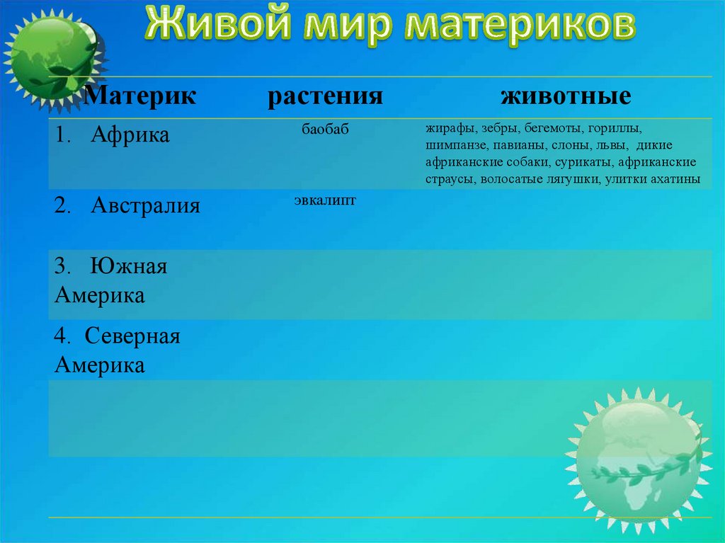 Презентация на тему жизнь организмов на разных материках 5 класс биология