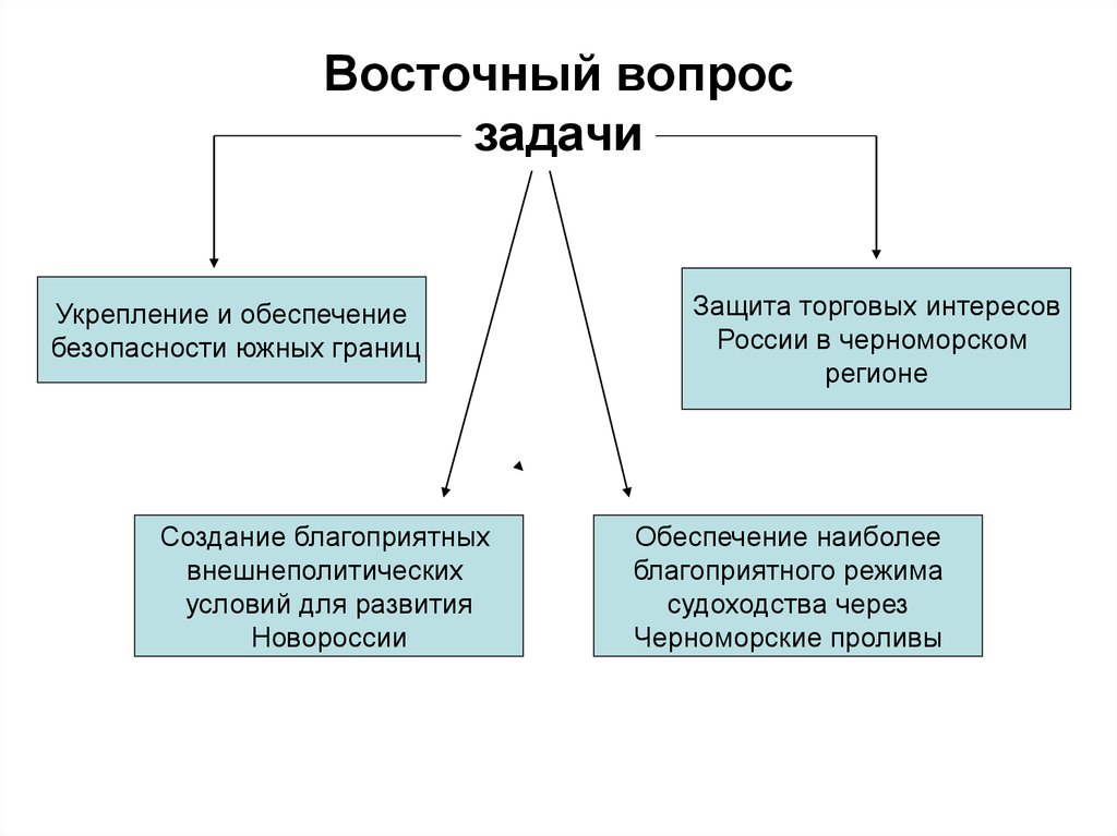 Восточный вопрос задачи