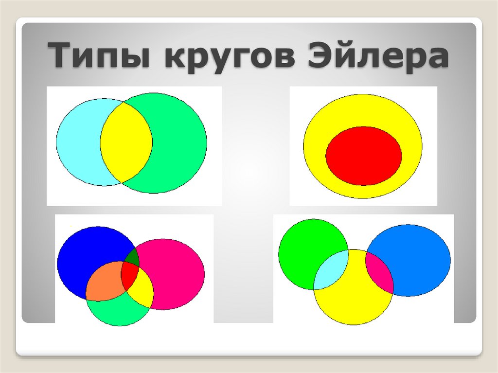 Типы окружностей. Пять кругов Эйлера. Леонард Эйлер круги Эйлера. Разновидности круга.