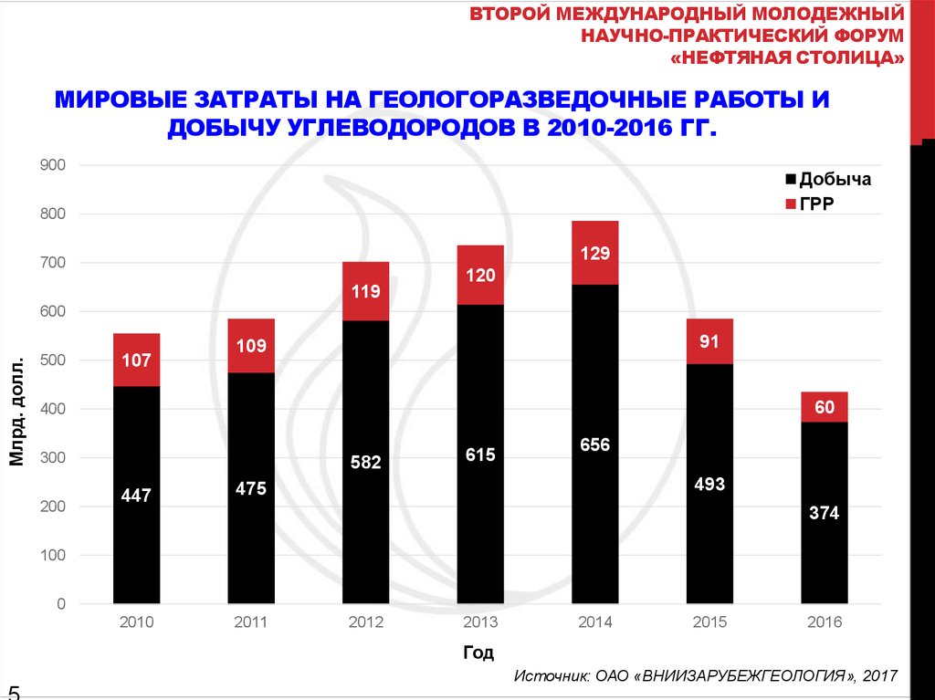 Мировые затраты на геологоразведочные работы и добычу Углеводородов в 2010-2016 гг.