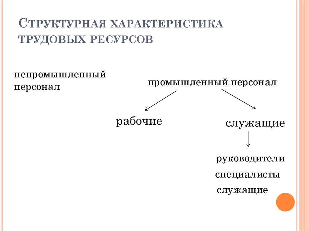 Характеристика трудовых ресурсов